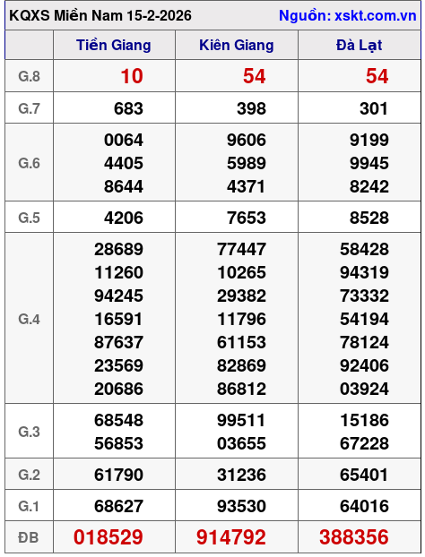 XSMN ngày 15-2-2026 XSMN ngày 15-2-2026