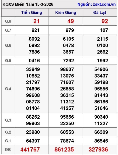 XSMN ngày 15-3-2026 XSMN ngày 15-3-2026