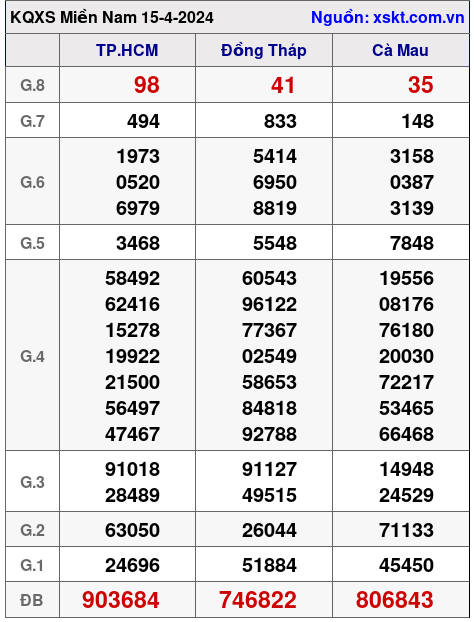 XSMN ngày 15-4-2024 XSMN ngày 15-4-2024