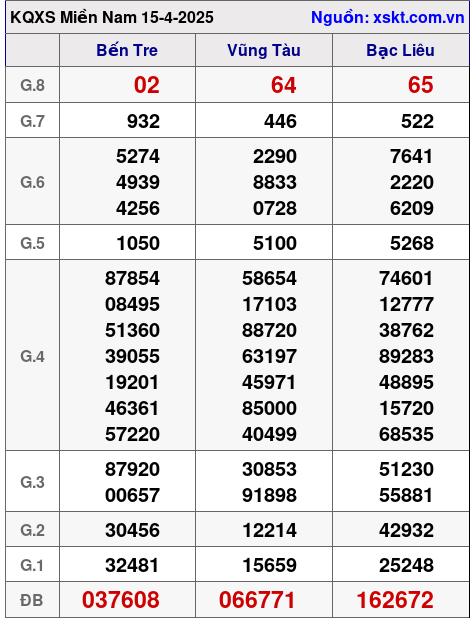 XSMN ngày 15-4-2025