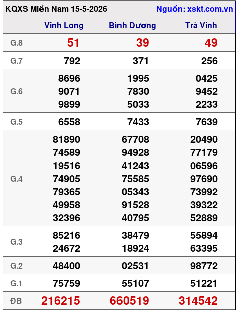 XSMN ngày 15-5-2026 XSMN ngày 15-5-2026