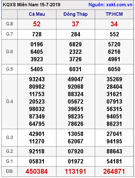 XSMN ngày 15-7-2019 XSMN ngày 15-7-2019