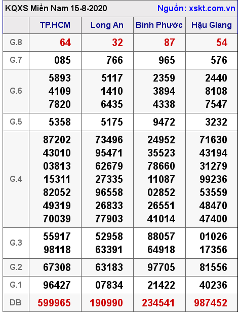 XSMN ngày 15-8-2020 XSMN ngày 15-8-2020