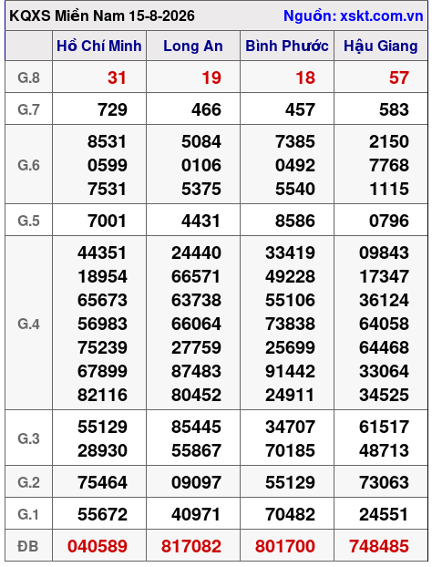 Kết quả XSMN ngày 15-8-2026