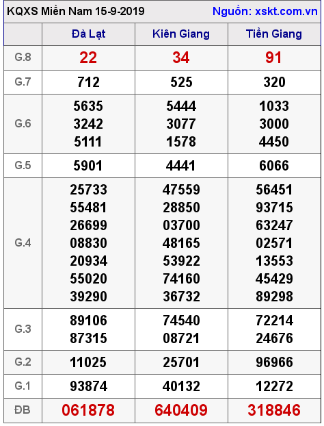XSMN ngày 15-9-2019 XSMN ngày 15-9-2019