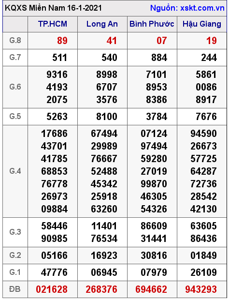 XSMN ngày 16-1-2021 XSMN ngày 16-1-2021