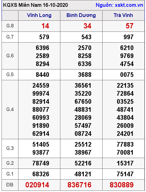 XSMN ngày 16-10-2020 XSMN ngày 16-10-2020