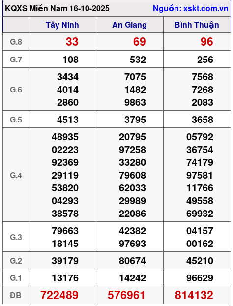 XSMN ngày 16-10-2025 XSMN ngày 16-10-2025