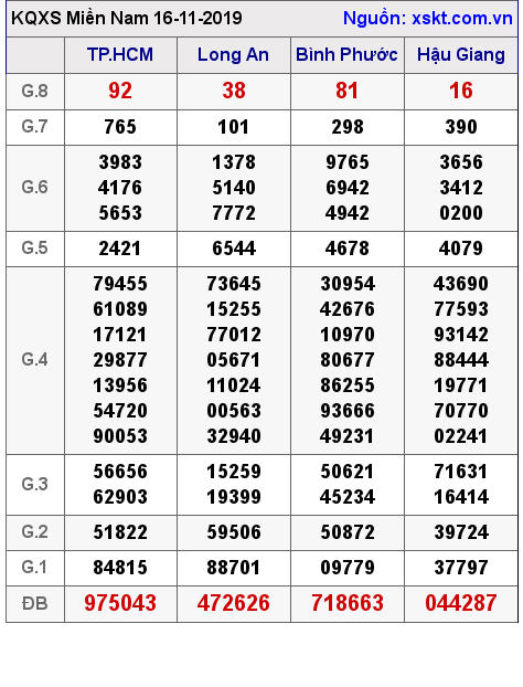 XSMN ngày 16-11-2019 XSMN ngày 16-11-2019