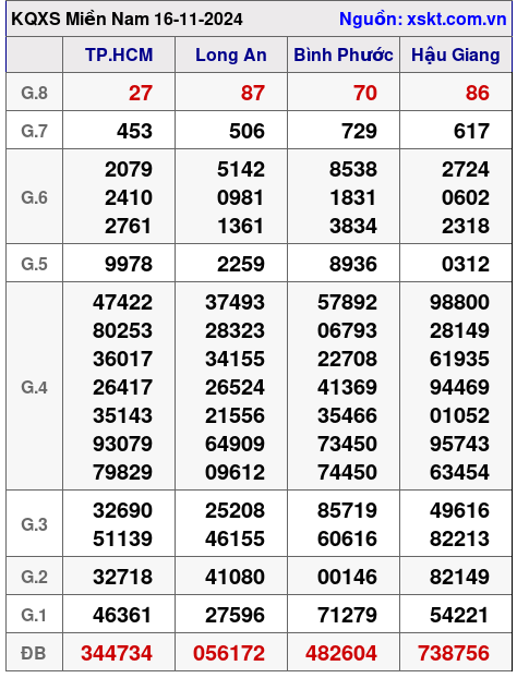 XSMN ngày 16-11-2024 XSMN ngày 16-11-2024
