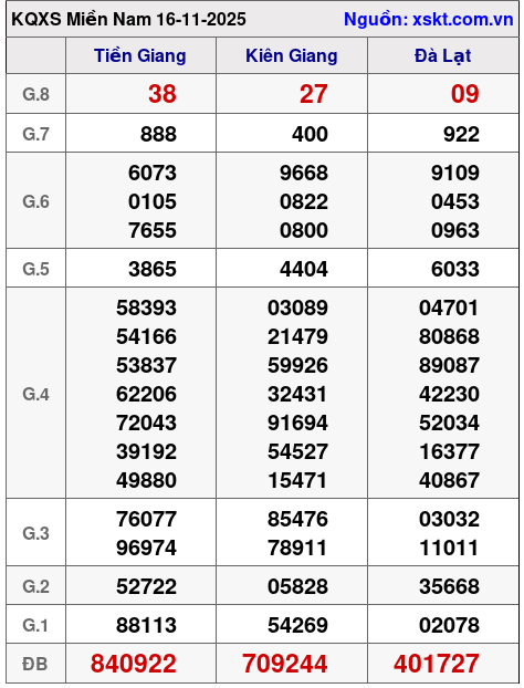XSMN ngày 16-11-2025 XSMN ngày 16-11-2025