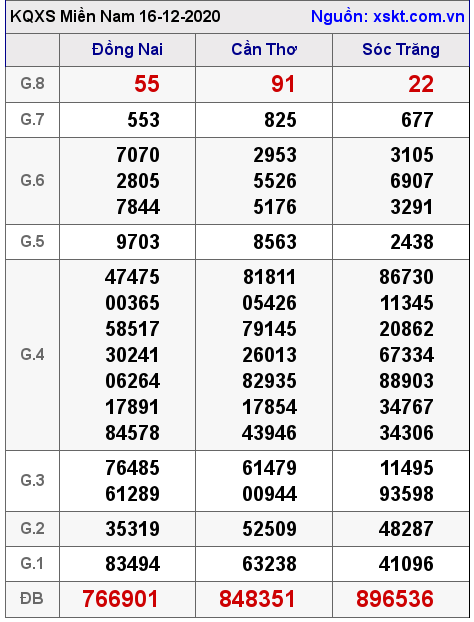 XSMN ngày 16-12-2020 XSMN ngày 16-12-2020