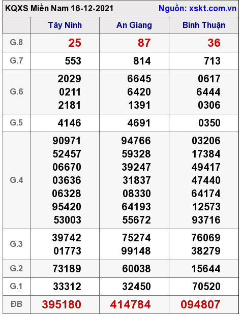 XSMN ngày 16-12-2021 XSMN ngày 16-12-2021