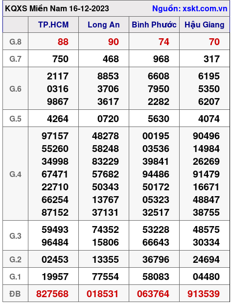 XSMN ngày 16-12-2023 XSMN ngày 16-12-2023