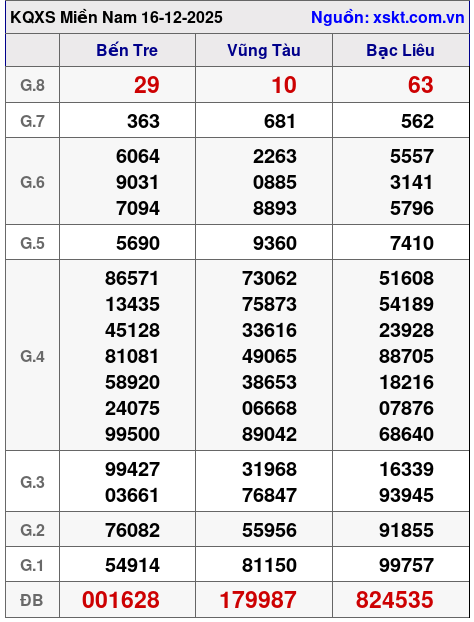 XSMN ngày 16-12-2025 XSMN ngày 16-12-2025