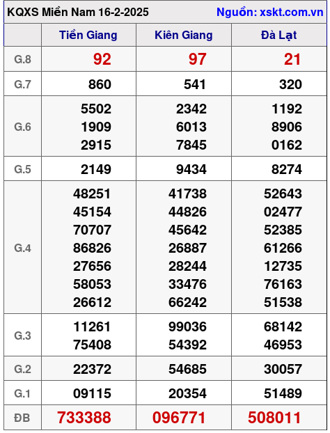 XSMN ngày 16-2-2025 XSMN ngày 16-2-2025