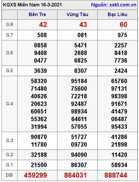 XSMN ngày 16-3-2021 XSMN ngày 16-3-2021