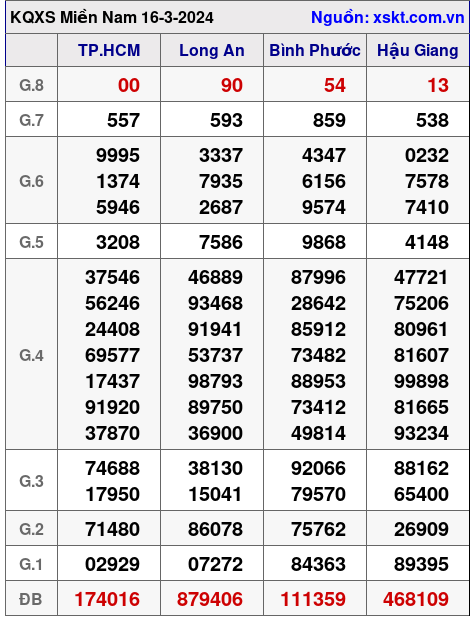 XSMN ngày 16-3-2024 XSMN ngày 16-3-2024
