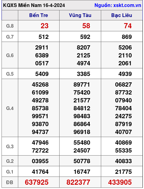 XSMN ngày 16-4-2024 XSMN ngày 16-4-2024