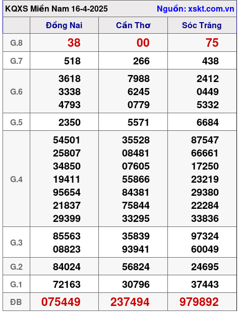 XSMN ngày 16-4-2025