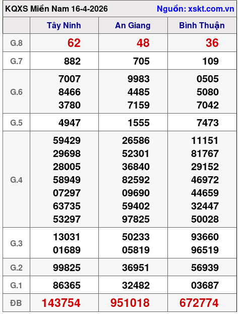 XSMN ngày 16-4-2026 XSMN ngày 16-4-2026