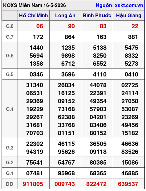 XSMN ngày 16-5-2026 XSMN ngày 16-5-2026