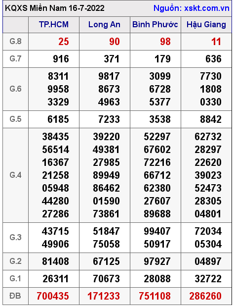 Kết quả XSMN ngày 16-7-2022