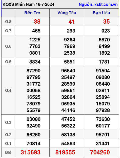 XSMN ngày 16-7-2024 XSMN ngày 16-7-2024
