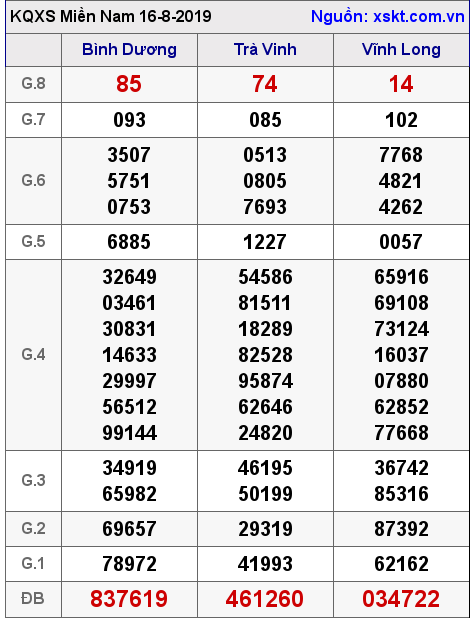 XSMN ngày 16-8-2019 XSMN ngày 16-8-2019