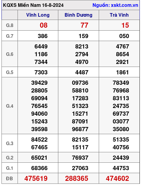 XSMN ngày 16-8-2024 XSMN ngày 16-8-2024