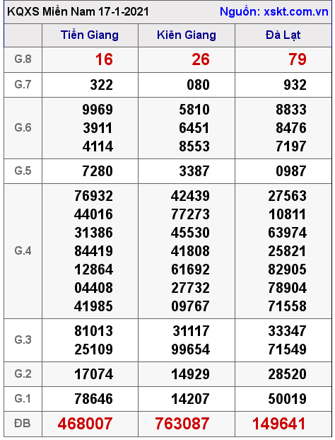 XSMN ngày 17-1-2021 XSMN ngày 17-1-2021