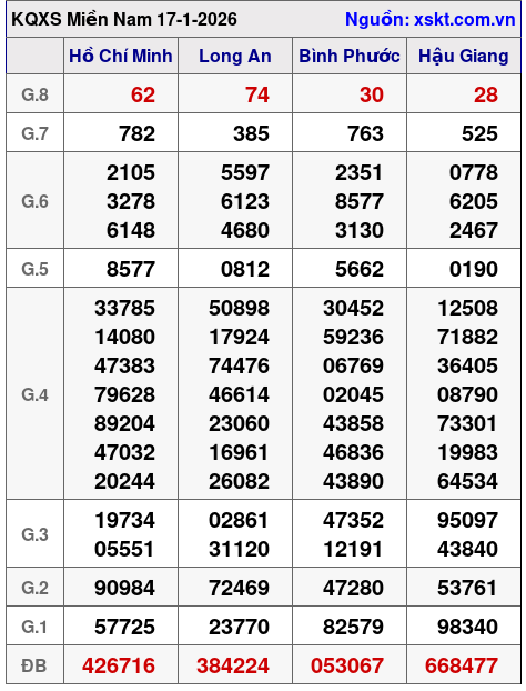 XSMN ngày 17-1-2026 XSMN ngày 17-1-2026