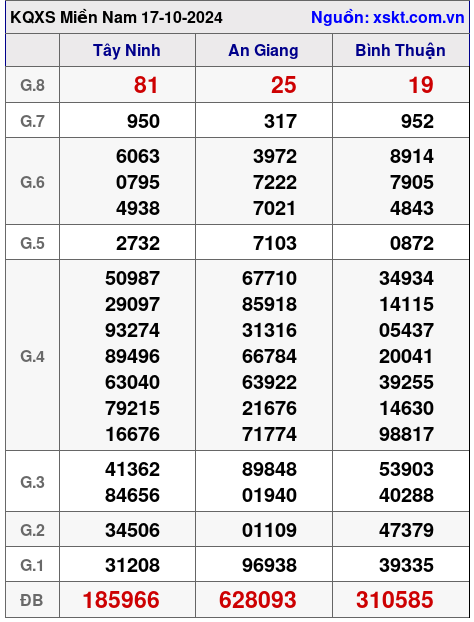 XSMN ngày 17-10-2024 XSMN ngày 17-10-2024