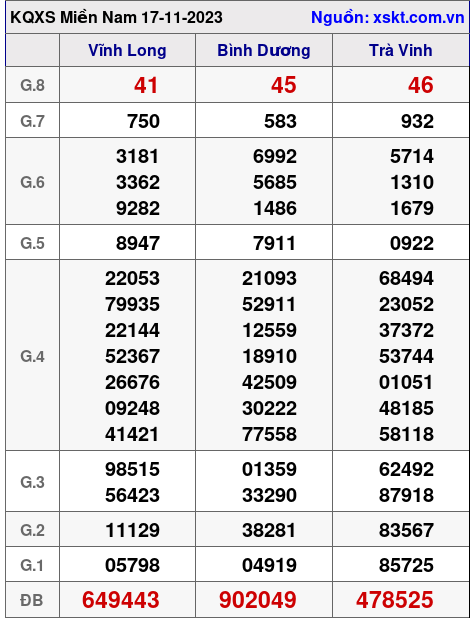 XSMN ngày 17-11-2023 XSMN ngày 17-11-2023