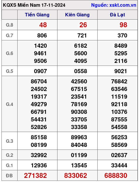 XSMN ngày 17-11-2024 XSMN ngày 17-11-2024