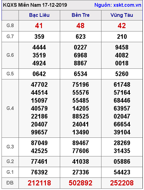 XSMN ngày 17-12-2019 XSMN ngày 17-12-2019
