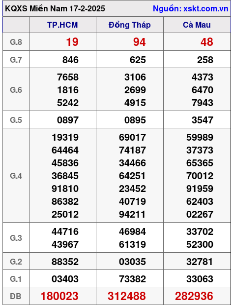 XSMN ngày 17-2-2025 XSMN ngày 17-2-2025
