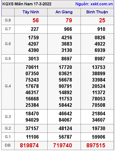 Kết quả XSMN ngày 17-3-2022