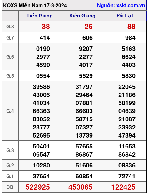 XSMN ngày 17-3-2024 XSMN ngày 17-3-2024