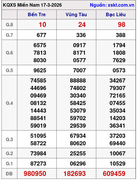 XSMN ngày 17-3-2026 XSMN ngày 17-3-2026