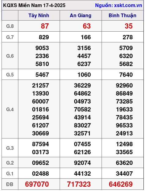 XSMN ngày 17-4-2025