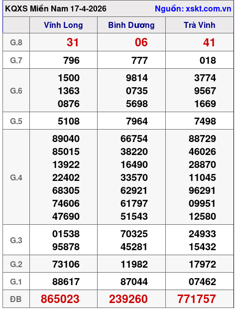 XSMN ngày 17-4-2026 XSMN ngày 17-4-2026