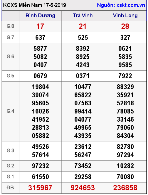 XSMN ngày 17-5-2019