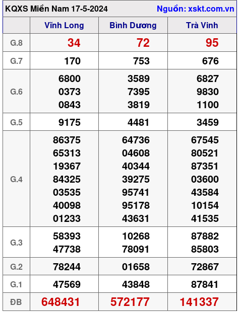XSMN ngày 17-5-2024 XSMN ngày 17-5-2024