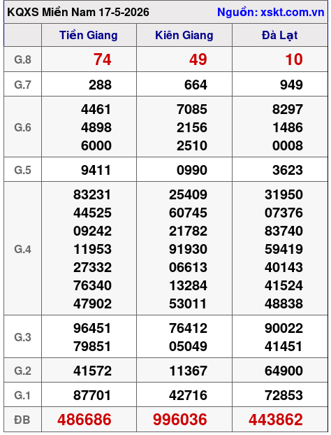 XSMN ngày 17-5-2026 XSMN ngày 17-5-2026