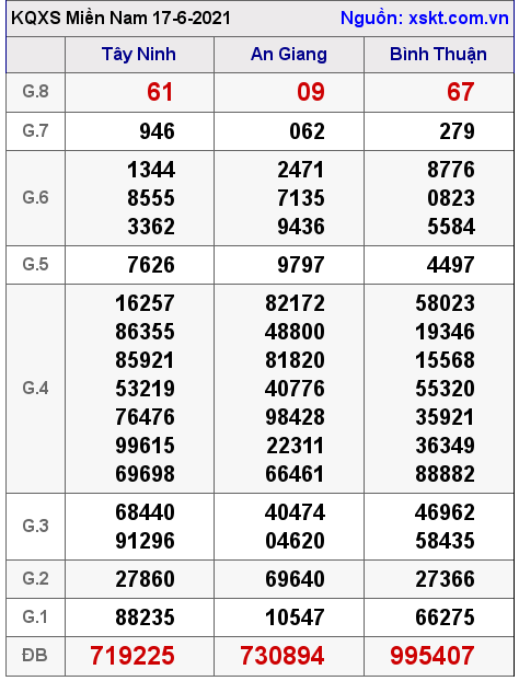 XSMN ngày 17-6-2021 XSMN ngày 17-6-2021