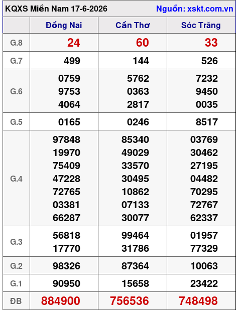 XSMN ngày 17-6-2026 XSMN ngày 17-6-2026