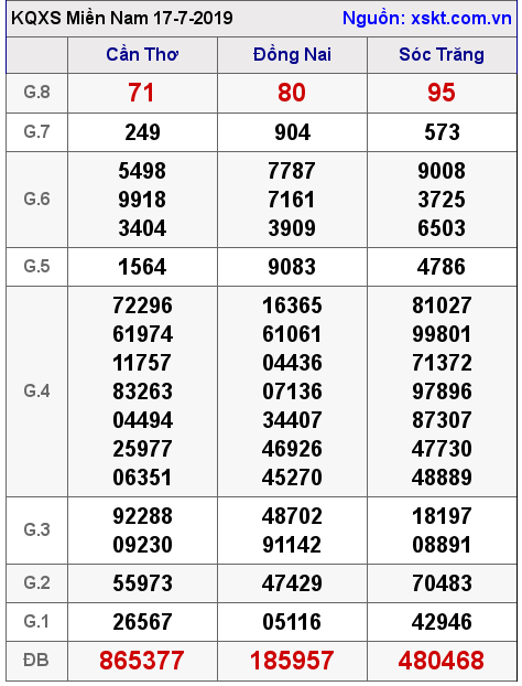 XSMN ngày 17-7-2019 XSMN ngày 17-7-2019