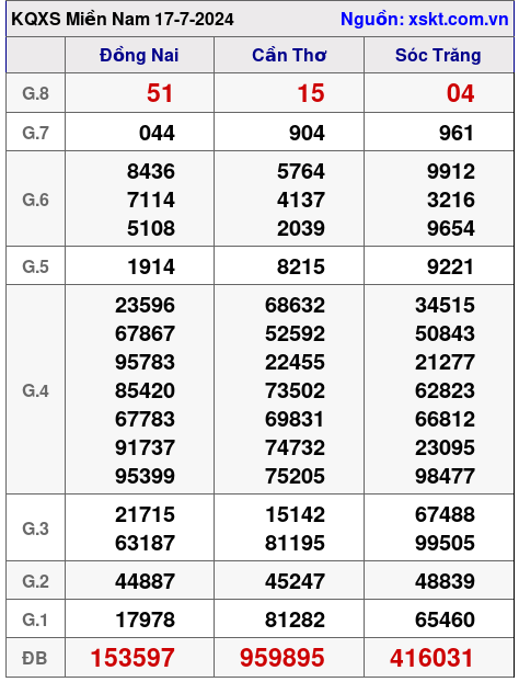 XSMN ngày 17-7-2024 XSMN ngày 17-7-2024