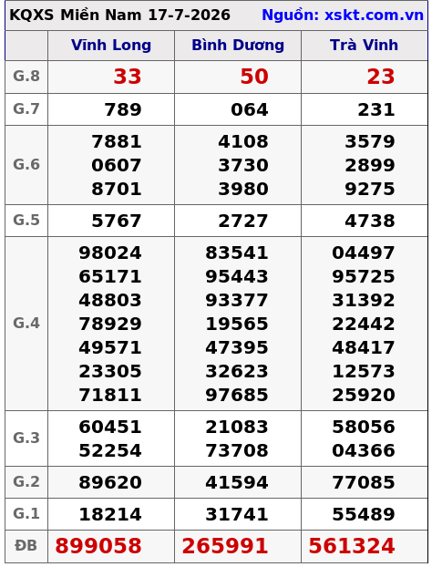 XSMN ngày 17-7-2026